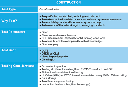 Table 1. Testing during the construction phase of a fibre-optic network is essential.